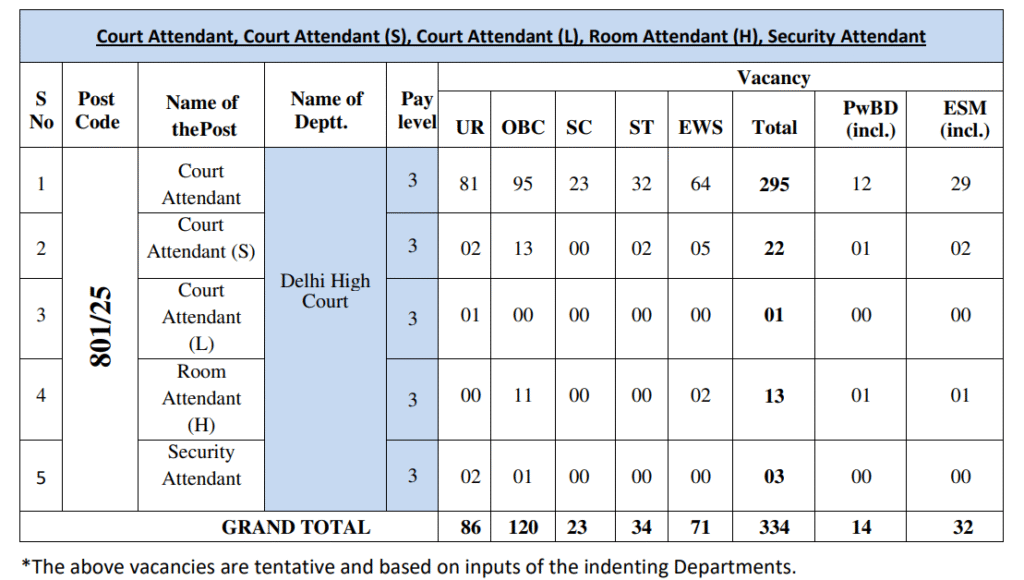 Delhi High Court Recruitment 2025