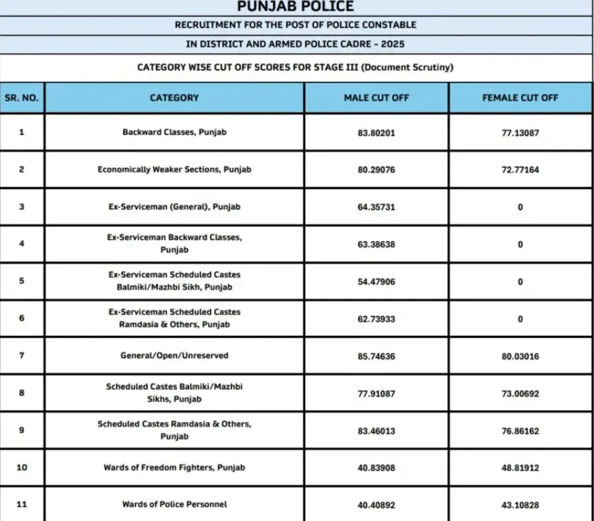 Punjab police constable 2025 Cutoff