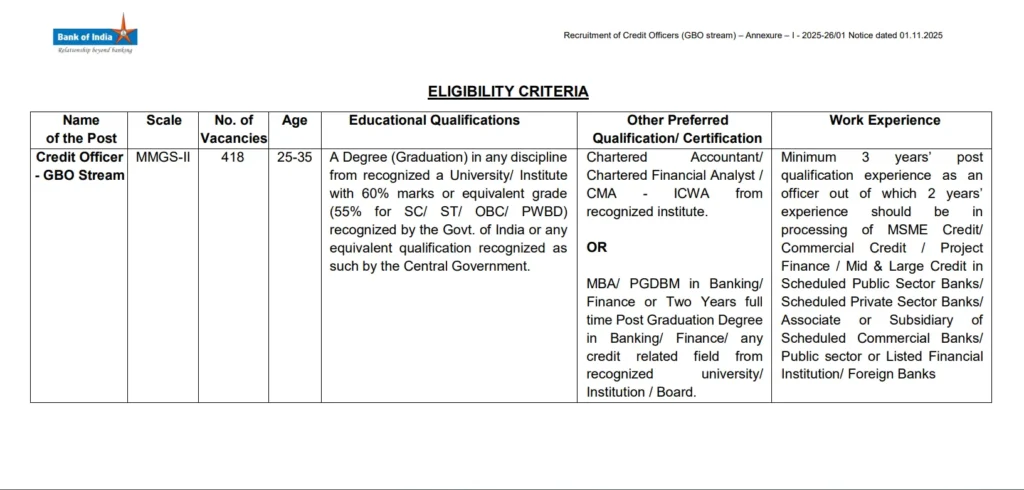 BOI Credit Officer Education CriterIa 