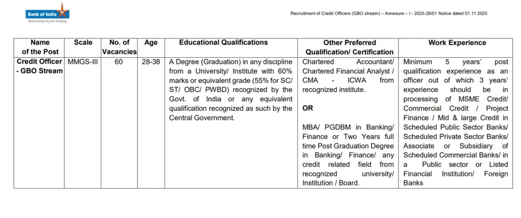 Bank Of India Credit Officer Education Qualification